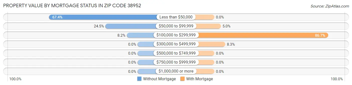 Property Value by Mortgage Status in Zip Code 38952