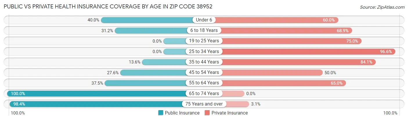 Public vs Private Health Insurance Coverage by Age in Zip Code 38952