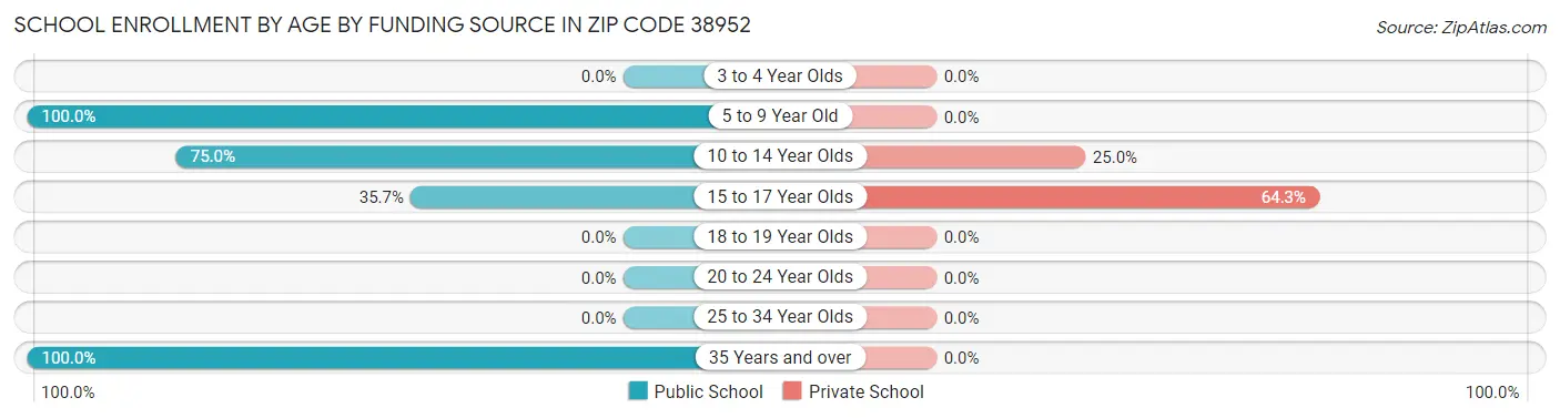 School Enrollment by Age by Funding Source in Zip Code 38952
