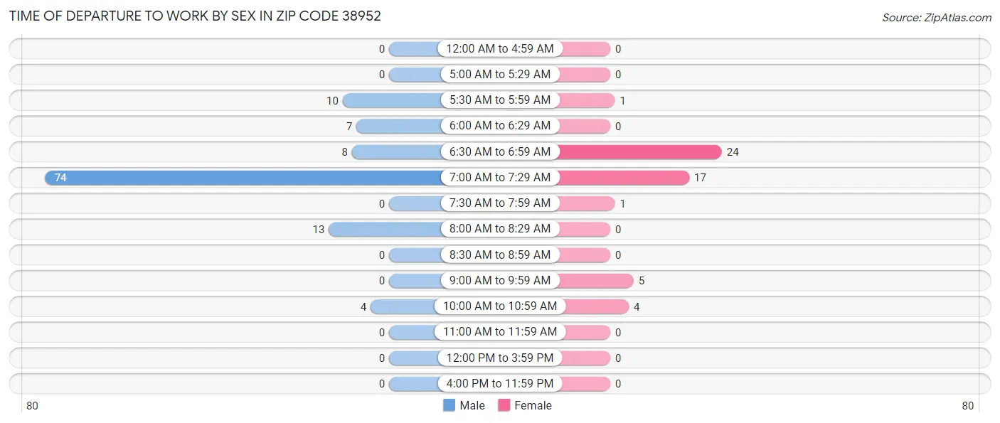 Time of Departure to Work by Sex in Zip Code 38952