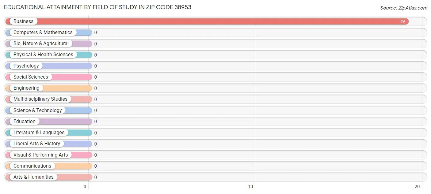 Educational Attainment by Field of Study in Zip Code 38953
