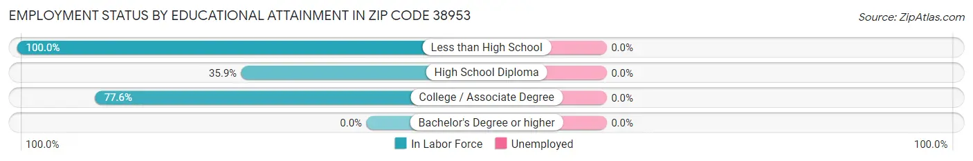 Employment Status by Educational Attainment in Zip Code 38953