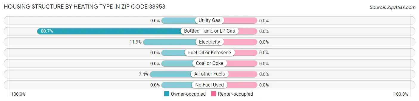 Housing Structure by Heating Type in Zip Code 38953