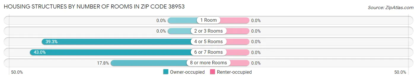 Housing Structures by Number of Rooms in Zip Code 38953