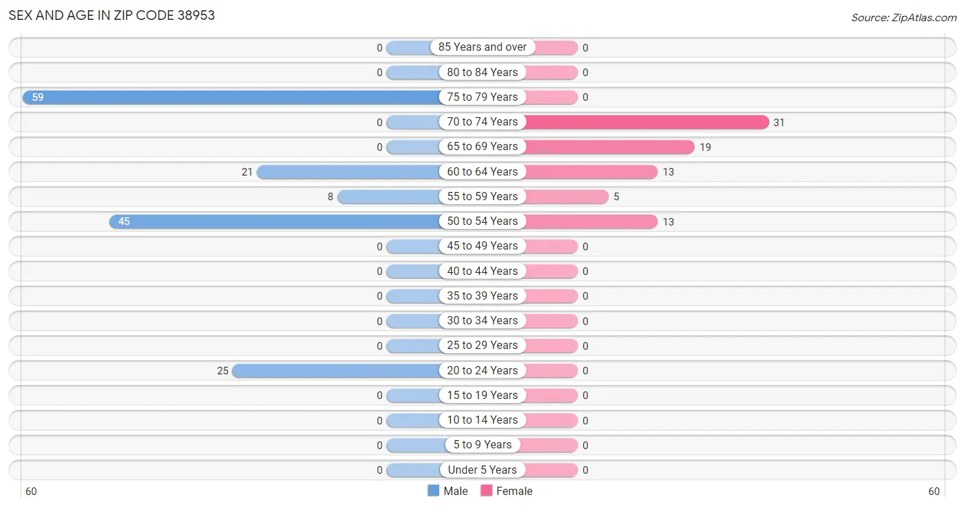 Sex and Age in Zip Code 38953