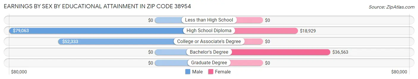 Earnings by Sex by Educational Attainment in Zip Code 38954