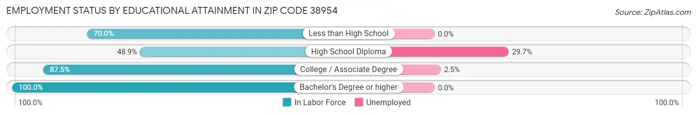Employment Status by Educational Attainment in Zip Code 38954