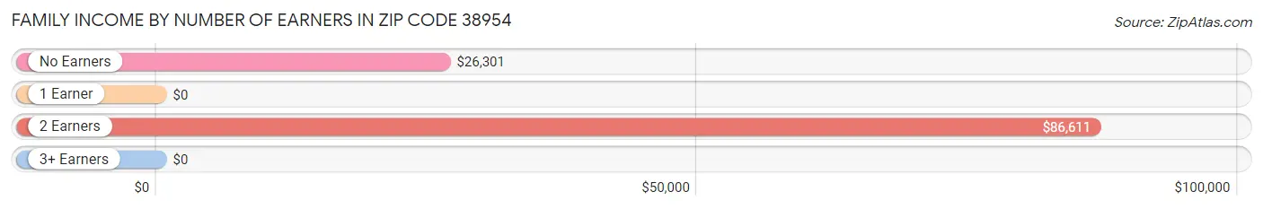 Family Income by Number of Earners in Zip Code 38954