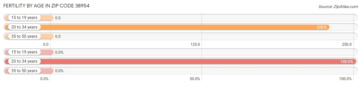 Female Fertility by Age in Zip Code 38954