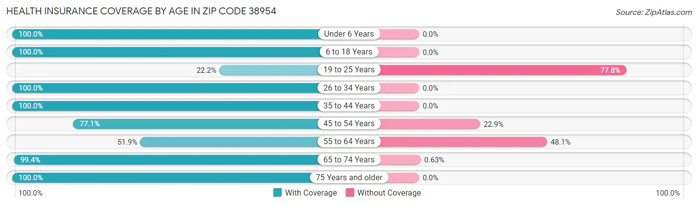 Health Insurance Coverage by Age in Zip Code 38954