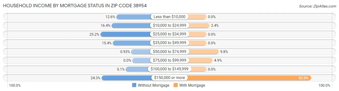 Household Income by Mortgage Status in Zip Code 38954