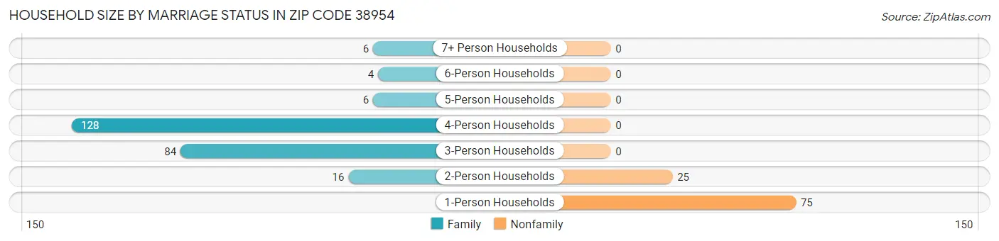 Household Size by Marriage Status in Zip Code 38954