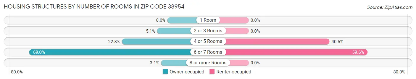 Housing Structures by Number of Rooms in Zip Code 38954