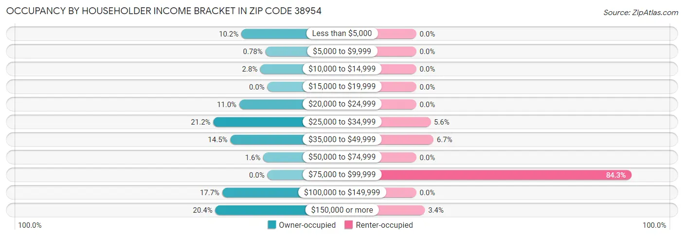 Occupancy by Householder Income Bracket in Zip Code 38954