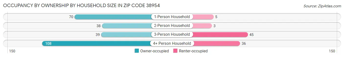 Occupancy by Ownership by Household Size in Zip Code 38954