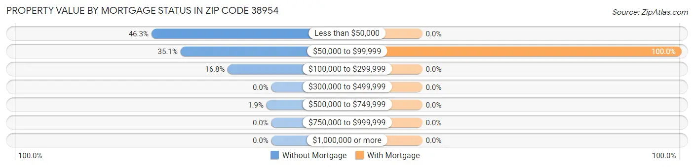Property Value by Mortgage Status in Zip Code 38954