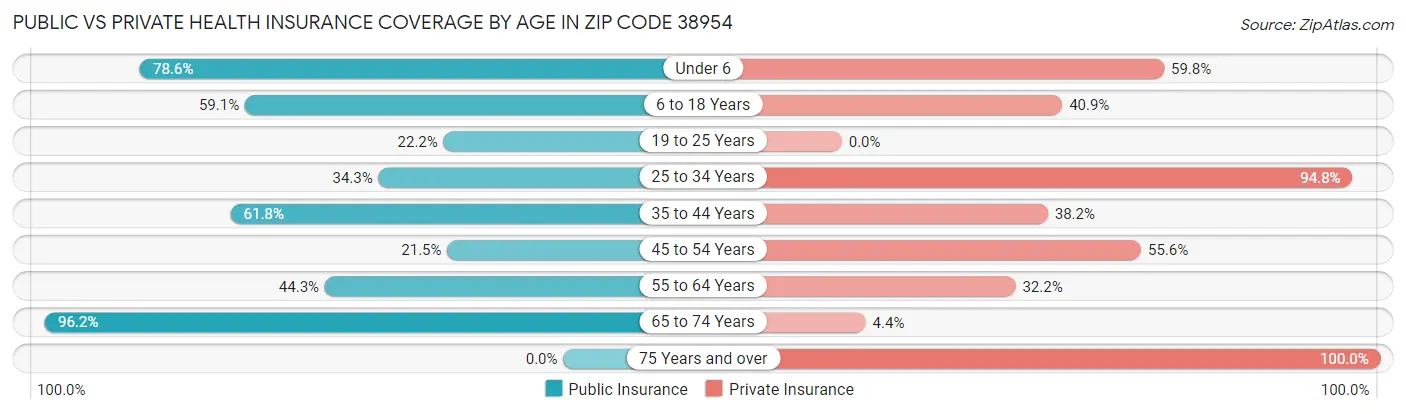 Public vs Private Health Insurance Coverage by Age in Zip Code 38954