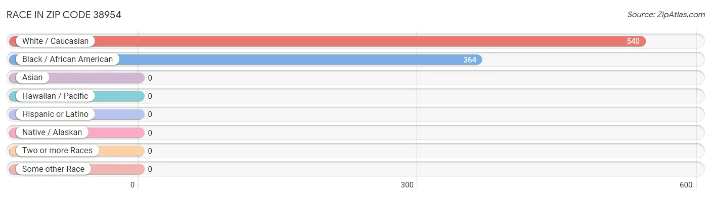 Race in Zip Code 38954