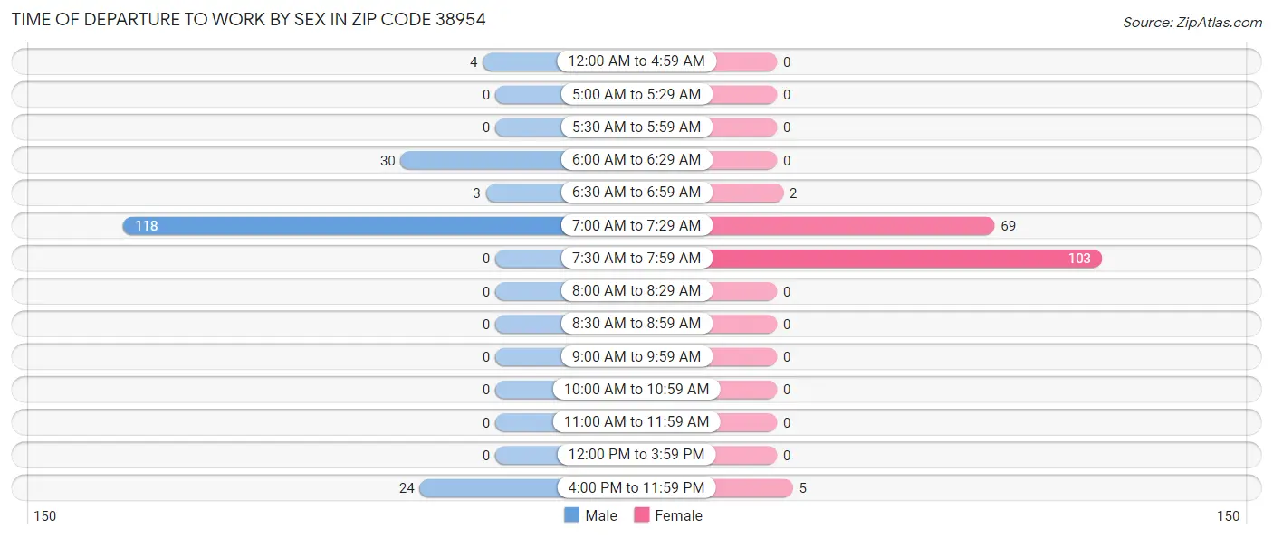 Time of Departure to Work by Sex in Zip Code 38954