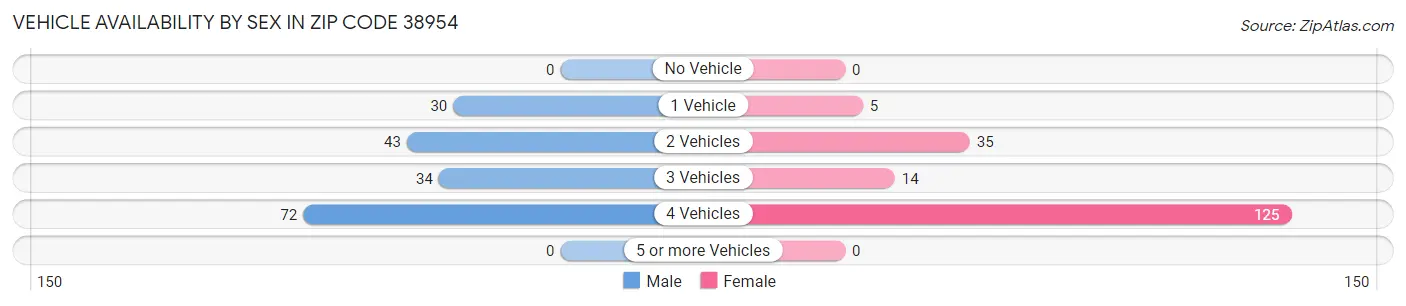 Vehicle Availability by Sex in Zip Code 38954