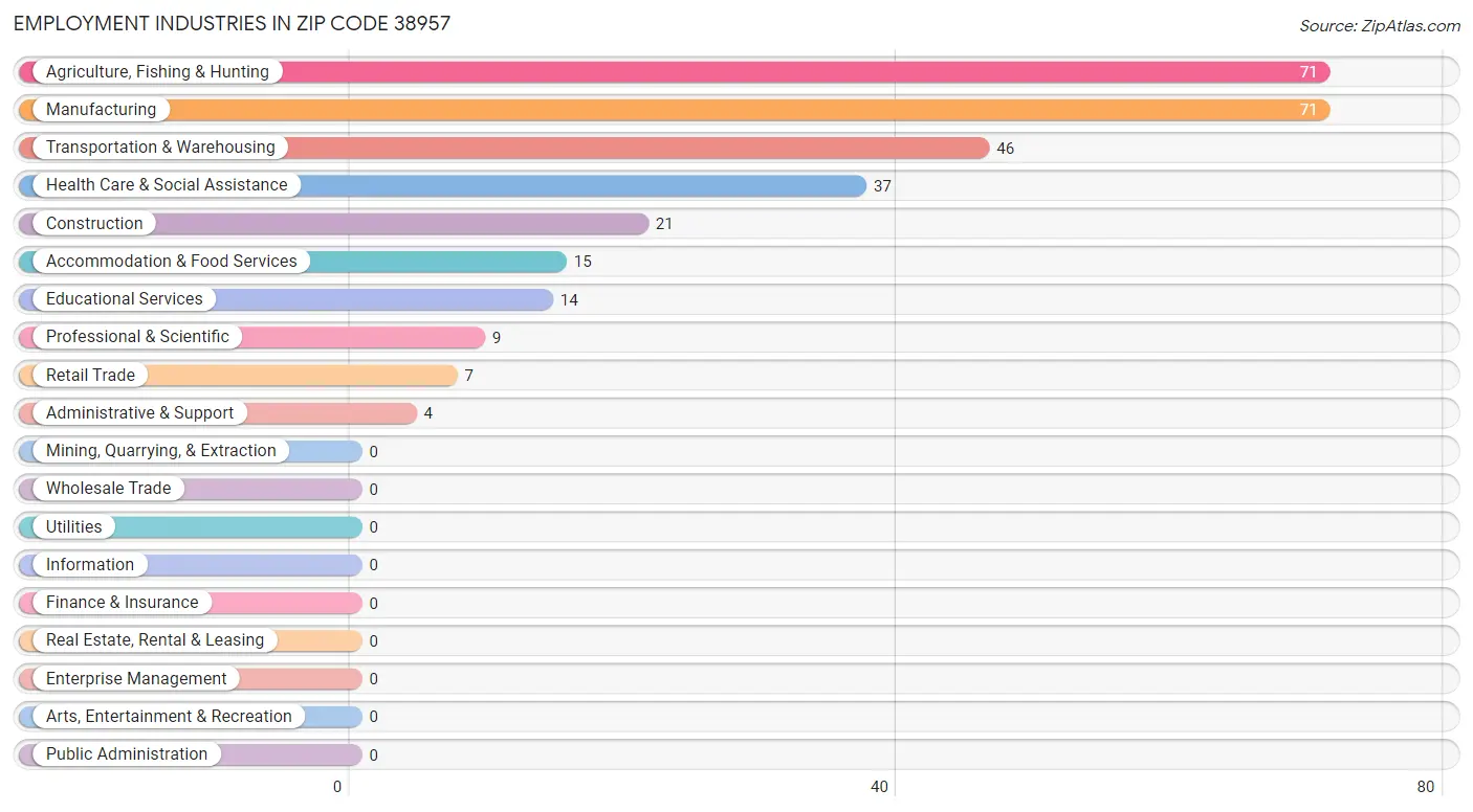 Employment Industries in Zip Code 38957