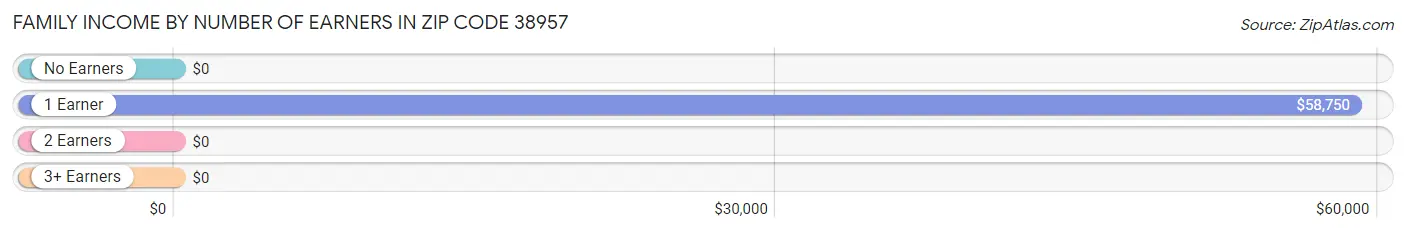 Family Income by Number of Earners in Zip Code 38957