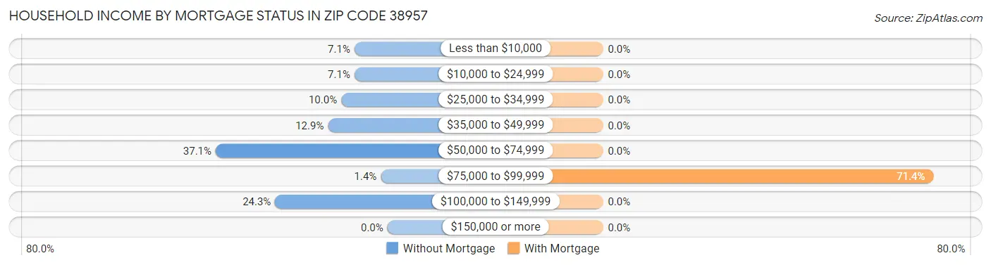 Household Income by Mortgage Status in Zip Code 38957