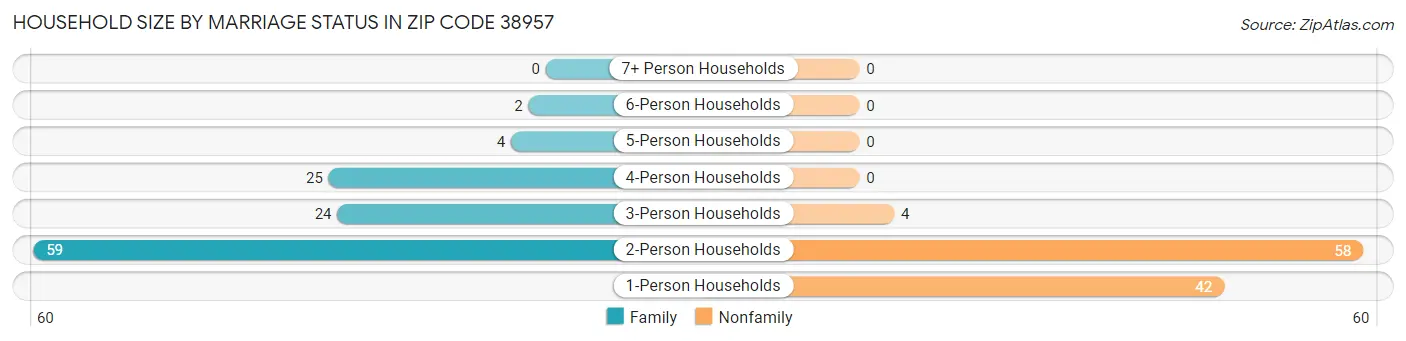Household Size by Marriage Status in Zip Code 38957