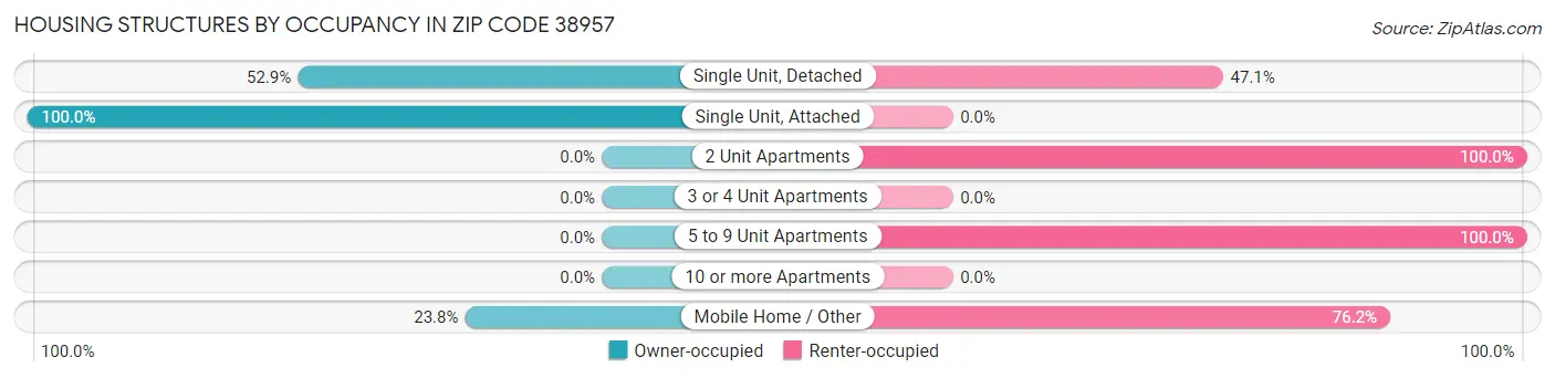 Housing Structures by Occupancy in Zip Code 38957
