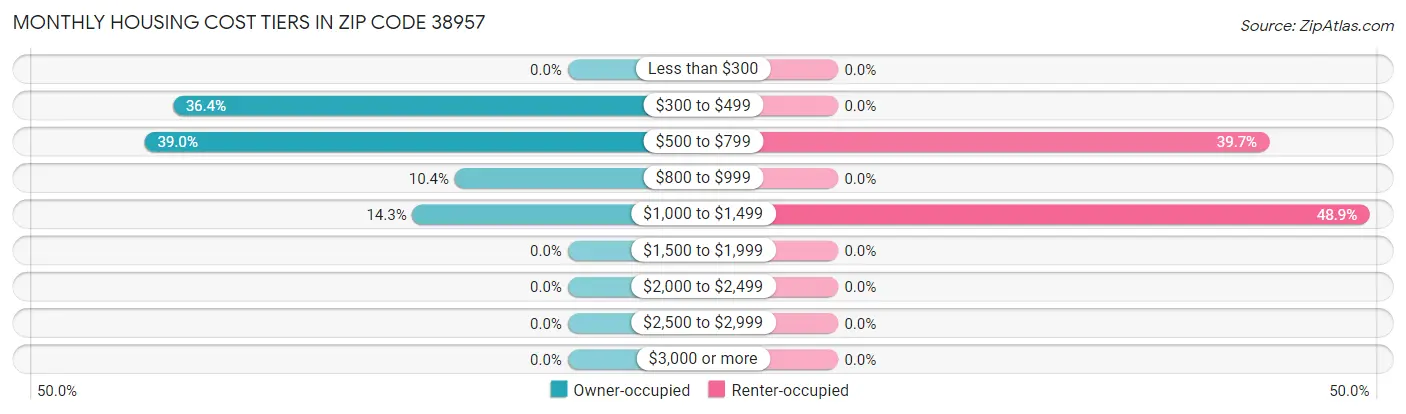 Monthly Housing Cost Tiers in Zip Code 38957