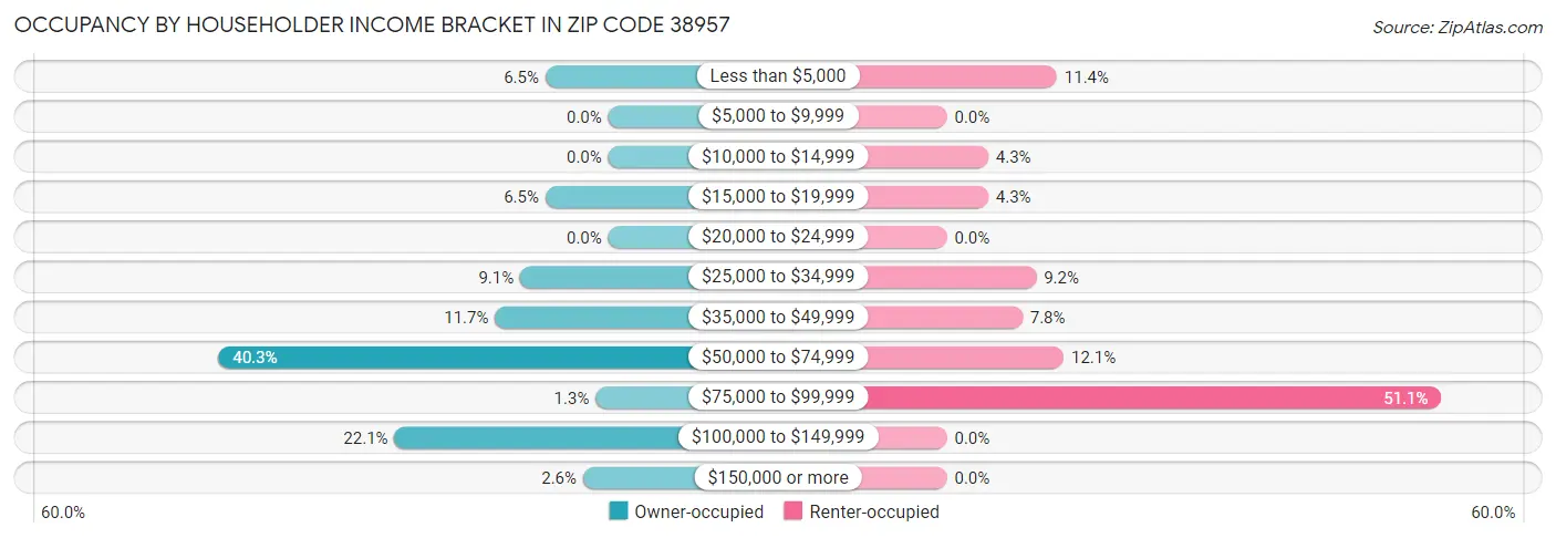 Occupancy by Householder Income Bracket in Zip Code 38957