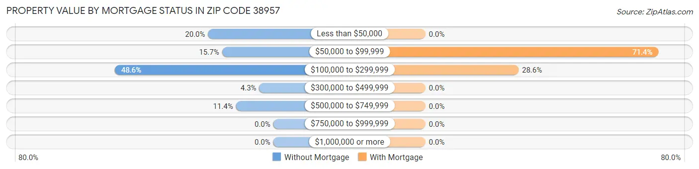 Property Value by Mortgage Status in Zip Code 38957