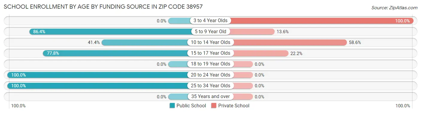 School Enrollment by Age by Funding Source in Zip Code 38957