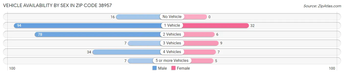Vehicle Availability by Sex in Zip Code 38957