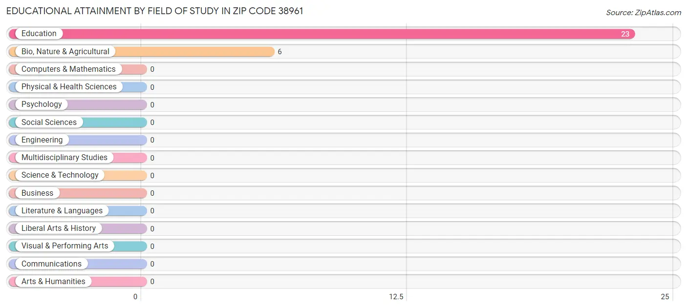 Educational Attainment by Field of Study in Zip Code 38961