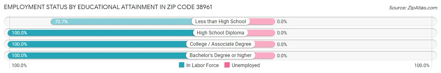 Employment Status by Educational Attainment in Zip Code 38961