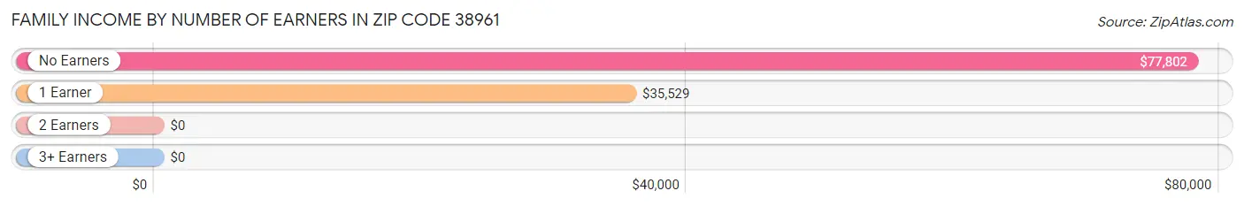 Family Income by Number of Earners in Zip Code 38961