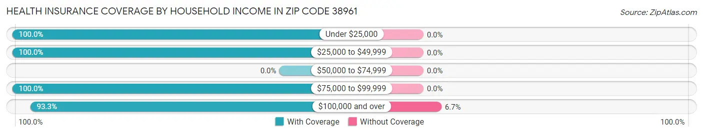 Health Insurance Coverage by Household Income in Zip Code 38961