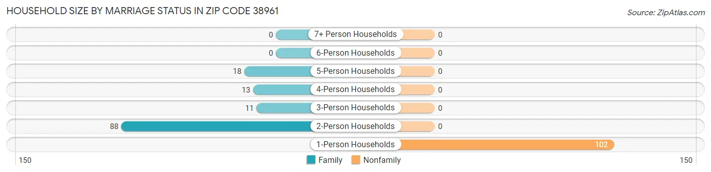 Household Size by Marriage Status in Zip Code 38961