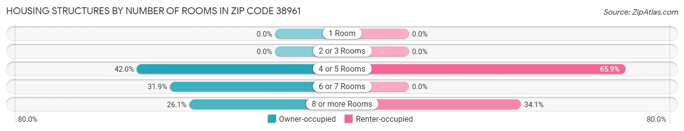 Housing Structures by Number of Rooms in Zip Code 38961