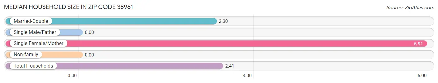 Median Household Size in Zip Code 38961