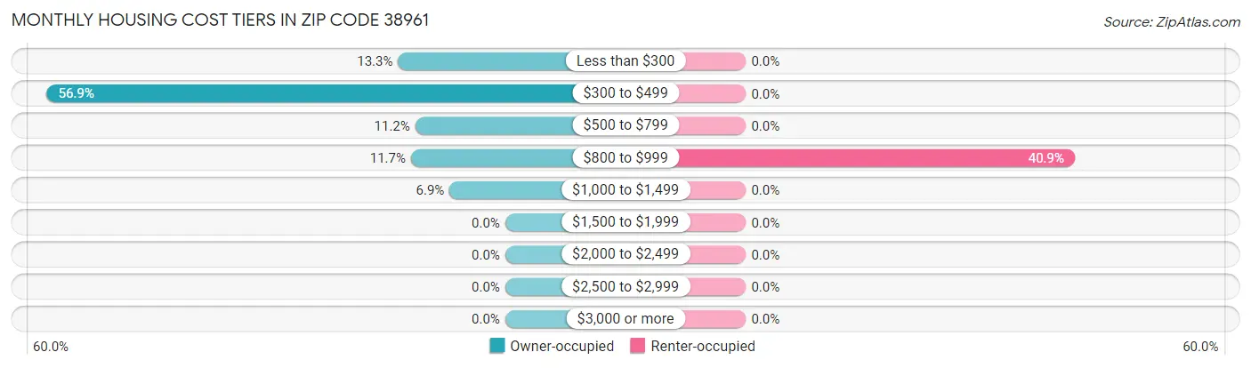 Monthly Housing Cost Tiers in Zip Code 38961