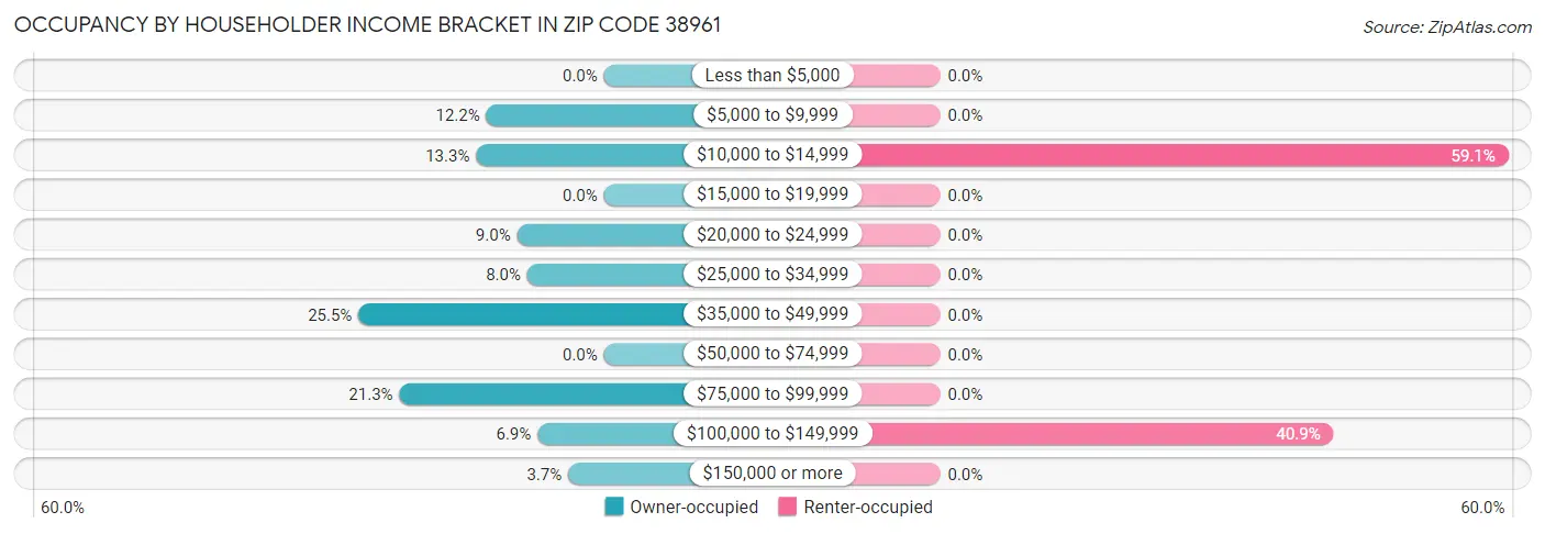 Occupancy by Householder Income Bracket in Zip Code 38961