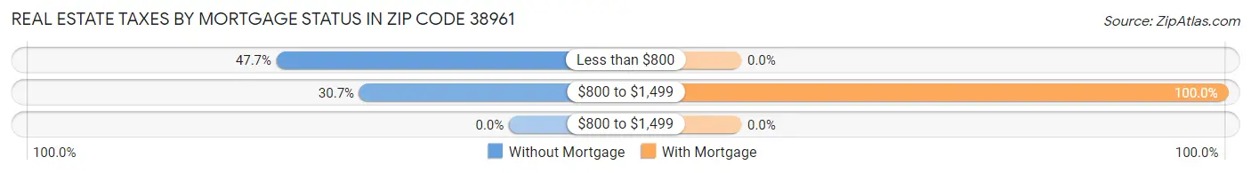 Real Estate Taxes by Mortgage Status in Zip Code 38961