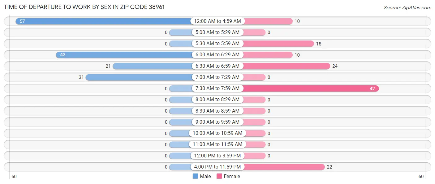 Time of Departure to Work by Sex in Zip Code 38961