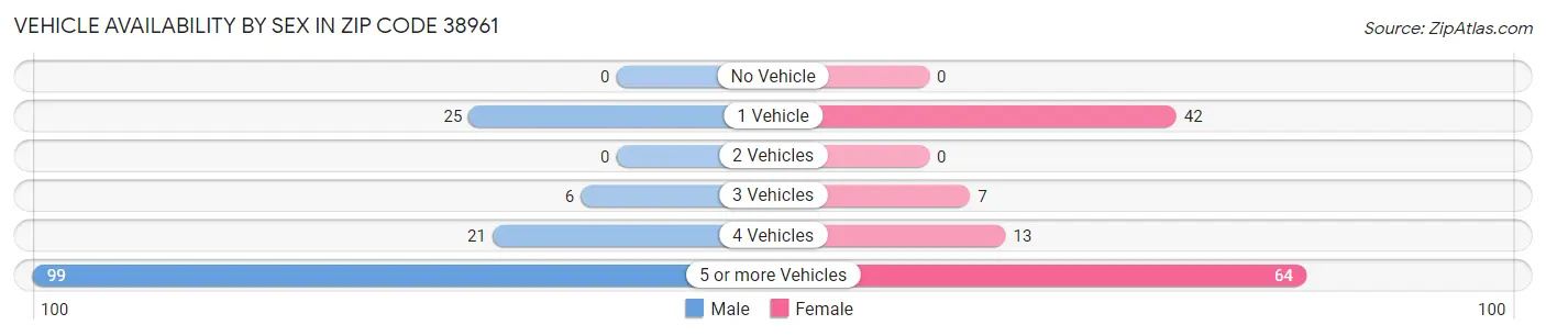 Vehicle Availability by Sex in Zip Code 38961