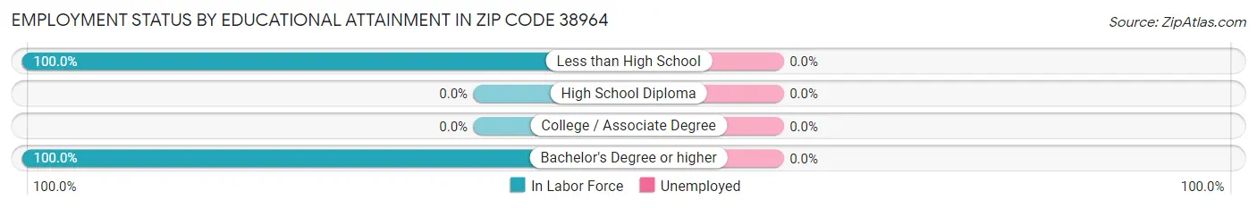 Employment Status by Educational Attainment in Zip Code 38964