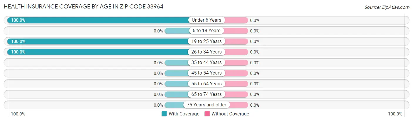 Health Insurance Coverage by Age in Zip Code 38964