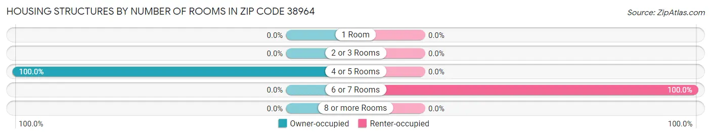 Housing Structures by Number of Rooms in Zip Code 38964