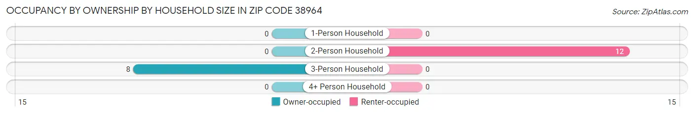 Occupancy by Ownership by Household Size in Zip Code 38964